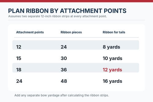 Ribbon yardage chart showing 12, 15, 18 and 24 attachment points with two 12-inch strips at each point requiring 8, 10, 12 and 16 yards
