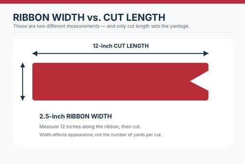 Measurement illustration showing a red wired ribbon strip 2.5 inches wide and 12 inches long
