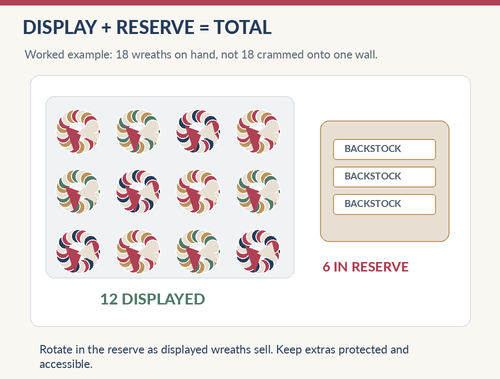 How Many Wreaths To Bring To A Craft Show