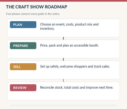 Craft Show Guide For Wreath Sellers: Complete Series Craft Show Guide For Wreath Sellers: Complete Series