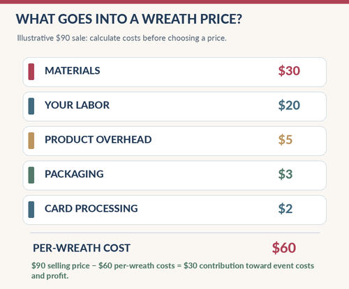 Craft Show Pricing Strategy For Wreath Sellers