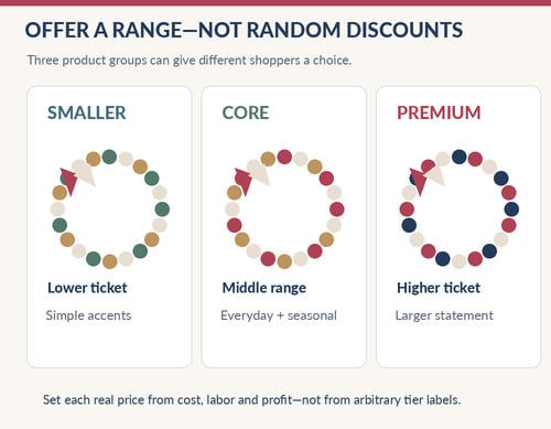 Craft Show Pricing Strategy For Wreath Sellers