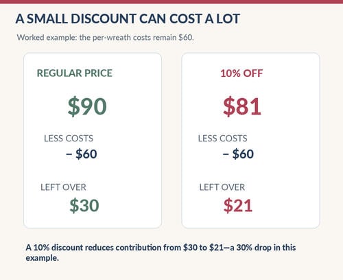 Craft Show Pricing Strategy For Wreath Sellers