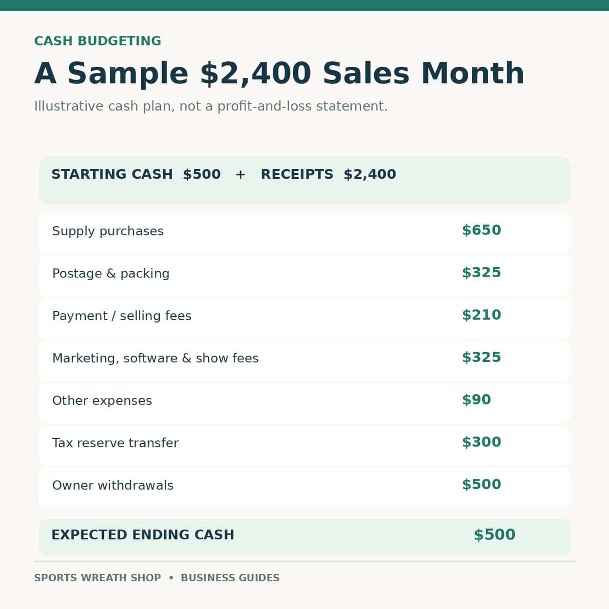 How To Create A Budget For Your Wreath Making Business